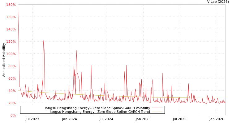graph of Iangsu Hengshang Energy S0GARCH