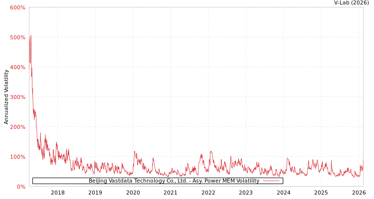 graph of Beijing Vastdata Technology Co., Ltd. APMEM
