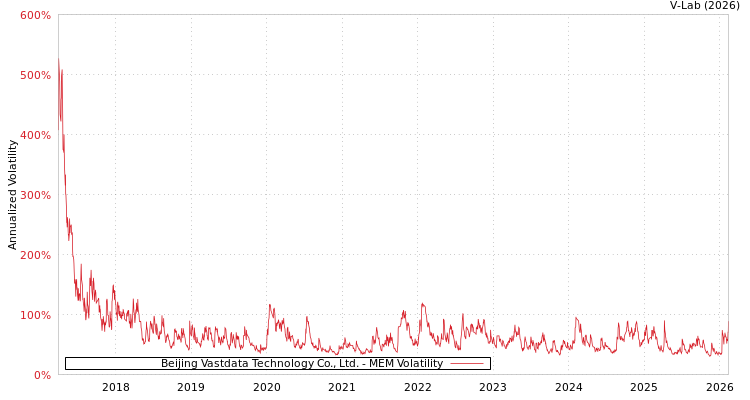graph of Beijing Vastdata Technology Co., Ltd. MEM