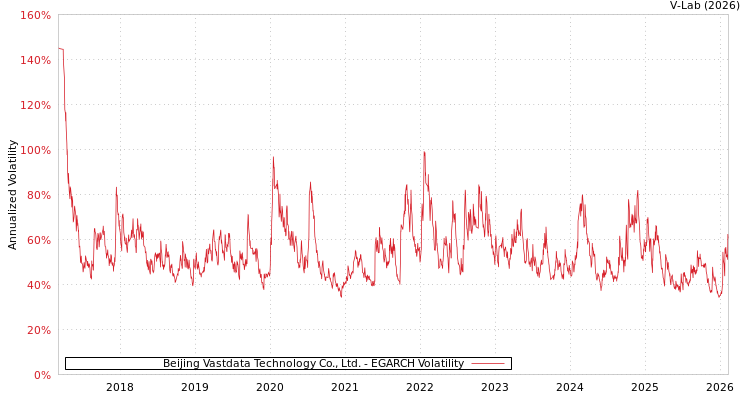 graph of Beijing Vastdata Technology Co., Ltd. EGARCH