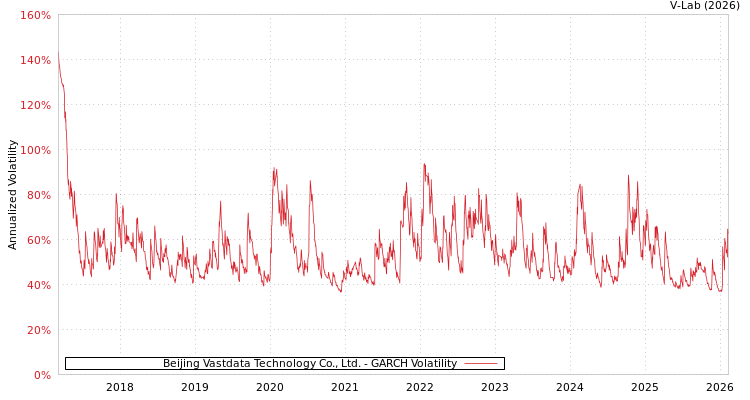 graph of Beijing Vastdata Technology Co., Ltd. GARCH