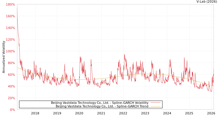 graph of Beijing Vastdata Technology Co., Ltd. SGARCH