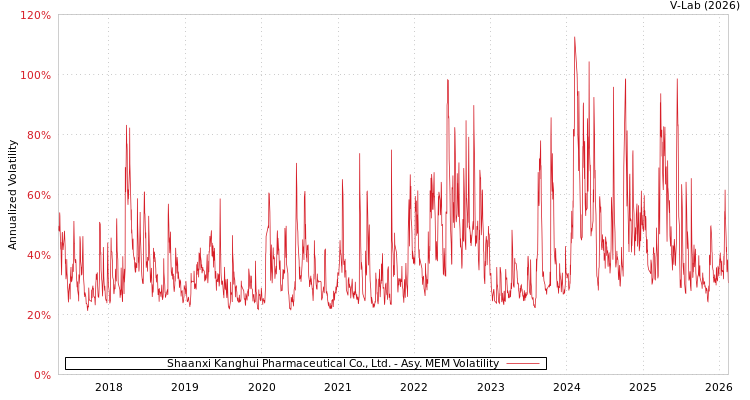 graph of Shaanxi Kanghui Pharmaceutical Co., Ltd. AMEM