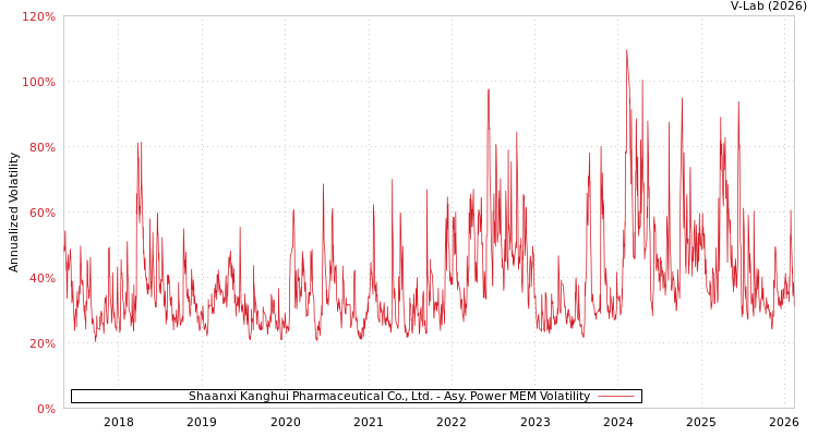 graph of Shaanxi Kanghui Pharmaceutical Co., Ltd. APMEM