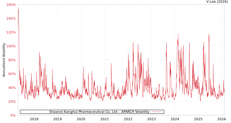 graph of Shaanxi Kanghui Pharmaceutical Co., Ltd. APARCH