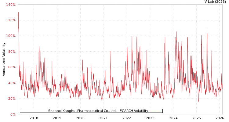 graph of Shaanxi Kanghui Pharmaceutical Co., Ltd. EGARCH