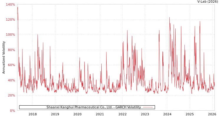 graph of Shaanxi Kanghui Pharmaceutical Co., Ltd. GARCH