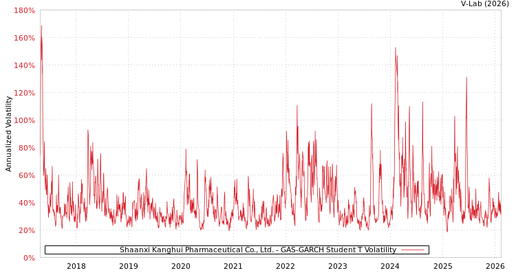 graph of Shaanxi Kanghui Pharmaceutical Co., Ltd. GAS-GARCH-T