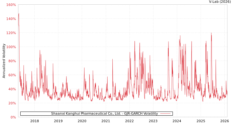 graph of Shaanxi Kanghui Pharmaceutical Co., Ltd. GJR-GARCH