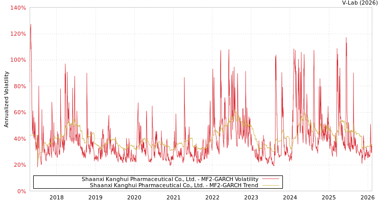graph of Shaanxi Kanghui Pharmaceutical Co., Ltd. MF2-GARCH
