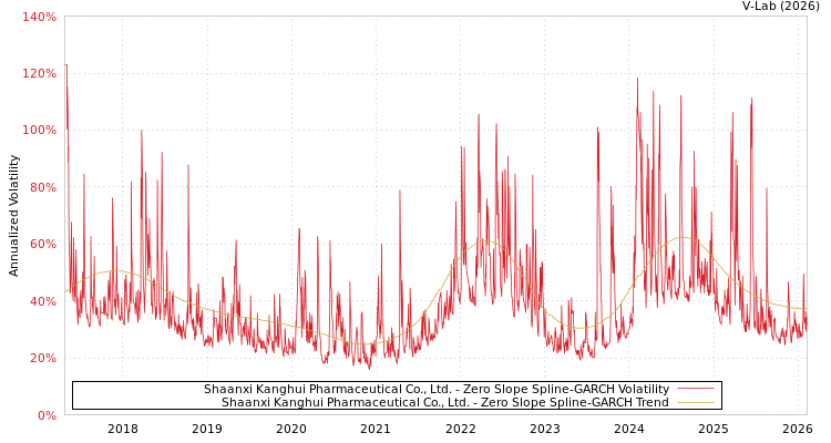graph of Shaanxi Kanghui Pharmaceutical Co., Ltd. S0GARCH