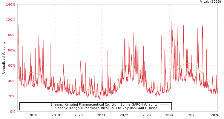 graph of Shaanxi Kanghui Pharmaceutical Co., Ltd. SGARCH