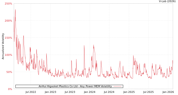 graph of AnHui Higasket Plastics Co Ltd APMEM