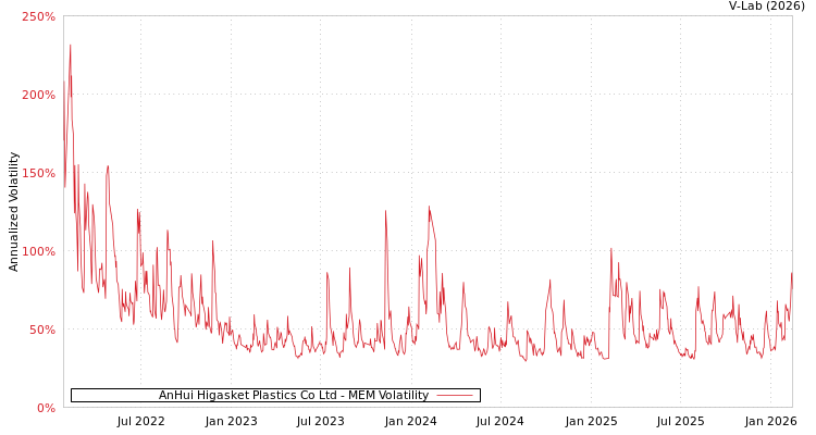 graph of AnHui Higasket Plastics Co Ltd MEM