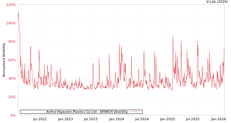 graph of AnHui Higasket Plastics Co Ltd APARCH