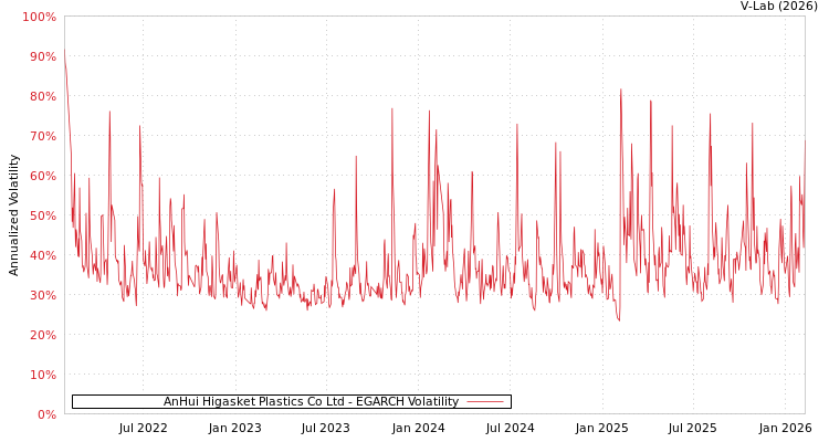graph of AnHui Higasket Plastics Co Ltd EGARCH