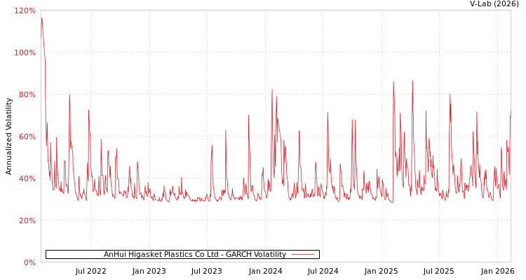 graph of AnHui Higasket Plastics Co Ltd GARCH
