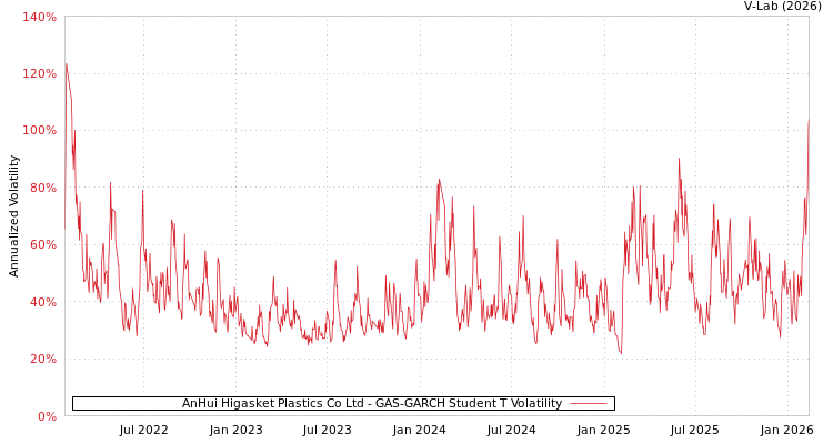 graph of AnHui Higasket Plastics Co Ltd GAS-GARCH-T