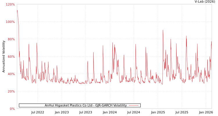 graph of AnHui Higasket Plastics Co Ltd GJR-GARCH