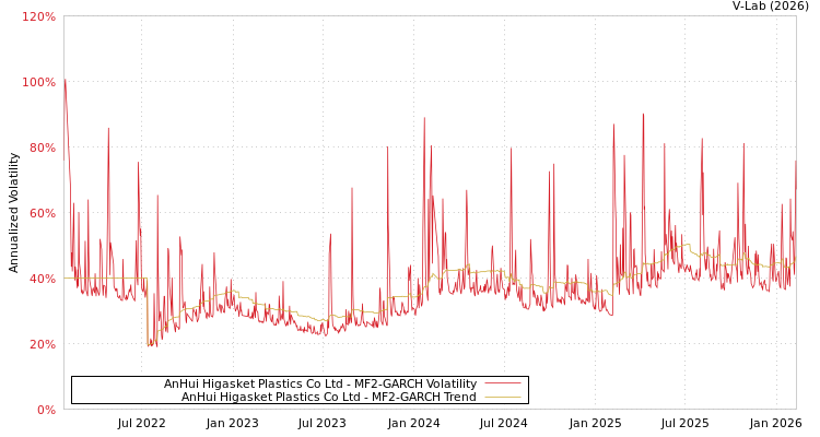 graph of AnHui Higasket Plastics Co Ltd MF2-GARCH