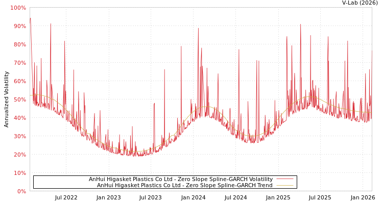 graph of AnHui Higasket Plastics Co Ltd S0GARCH
