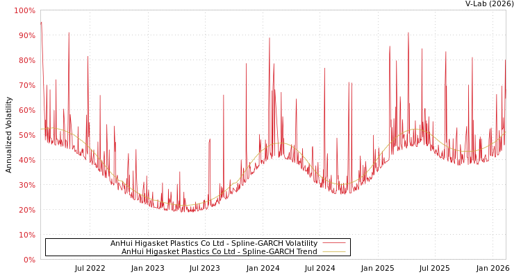 graph of AnHui Higasket Plastics Co Ltd SGARCH