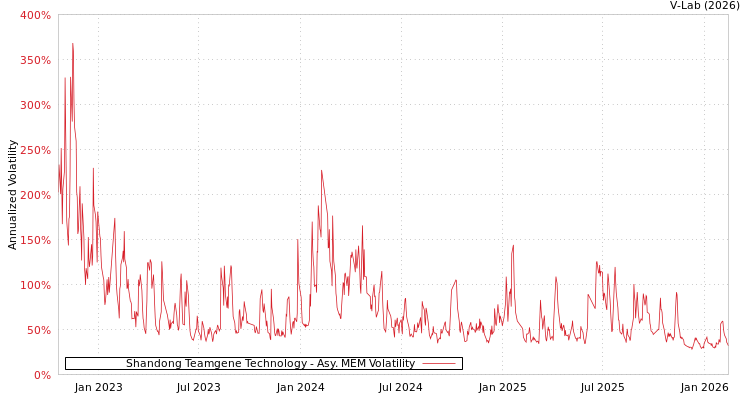 graph of Shandong Teamgene Technology AMEM