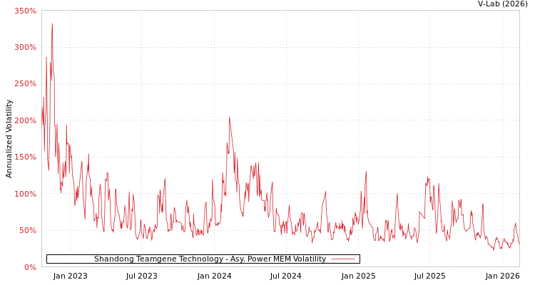 graph of Shandong Teamgene Technology APMEM