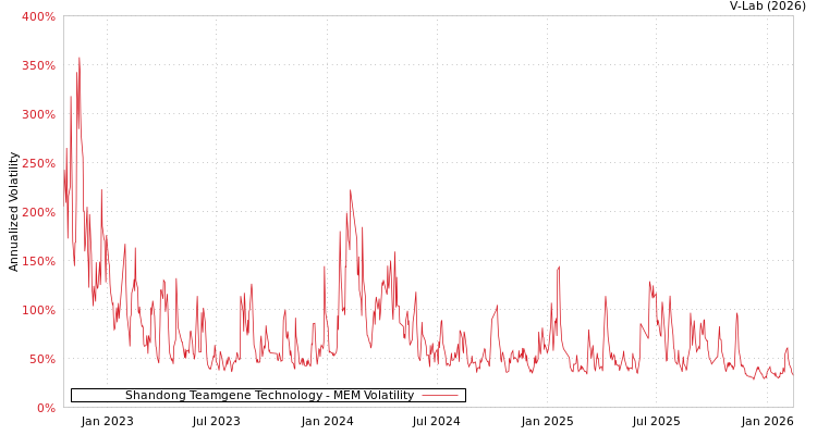 graph of Shandong Teamgene Technology MEM