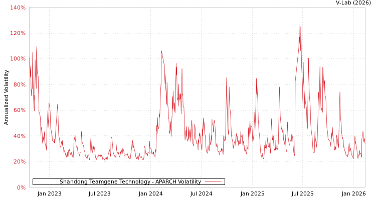 graph of Shandong Teamgene Technology APARCH