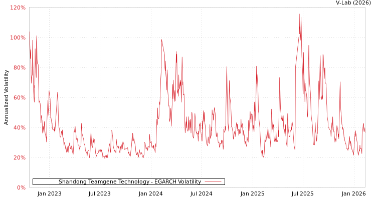 graph of Shandong Teamgene Technology EGARCH
