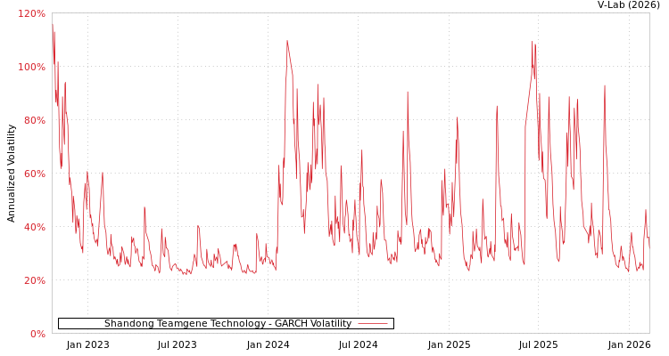 graph of Shandong Teamgene Technology GARCH