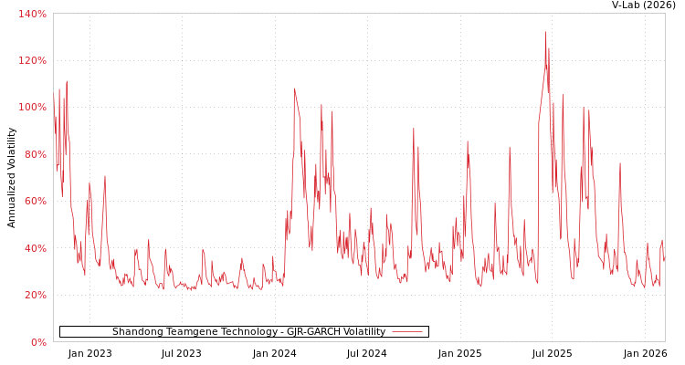 graph of Shandong Teamgene Technology GJR-GARCH