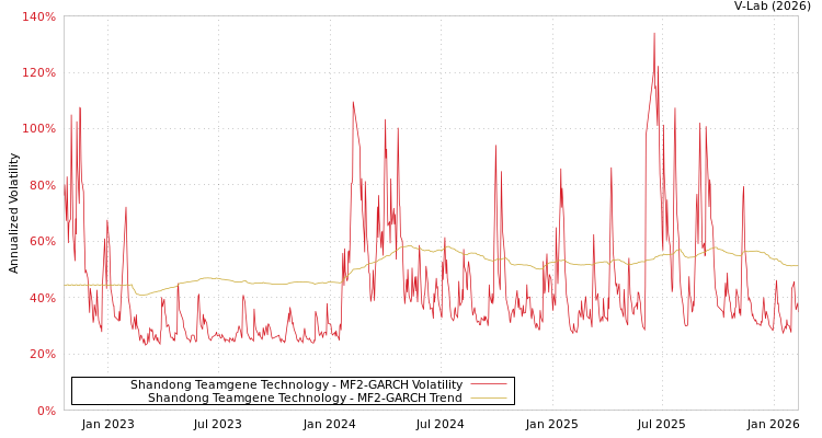 graph of Shandong Teamgene Technology MF2-GARCH