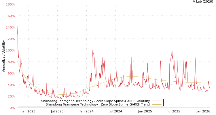 graph of Shandong Teamgene Technology S0GARCH
