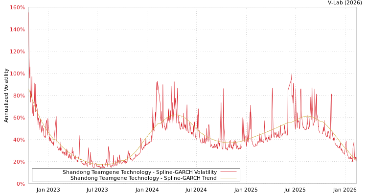 graph of Shandong Teamgene Technology SGARCH