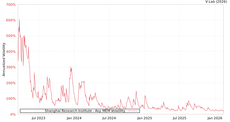 graph of Shanghai Research Institute AMEM