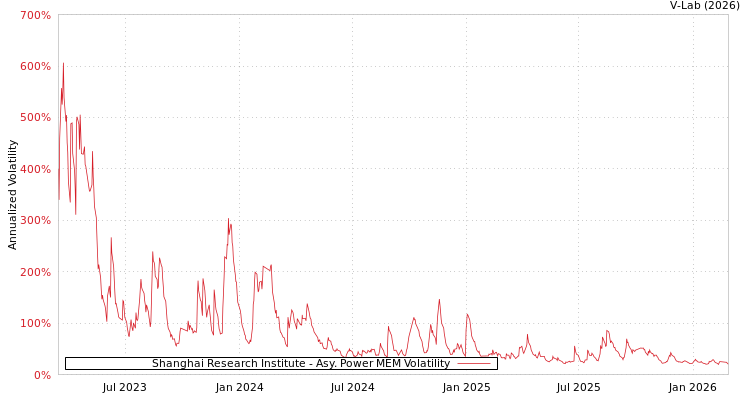 graph of Shanghai Research Institute APMEM