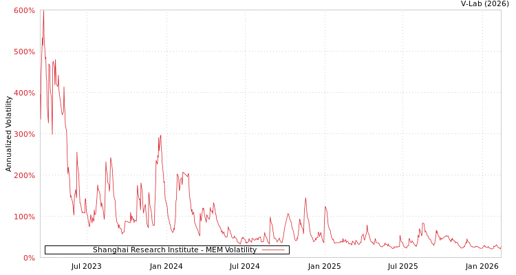 graph of Shanghai Research Institute MEM