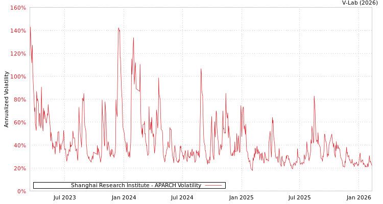 graph of Shanghai Research Institute APARCH