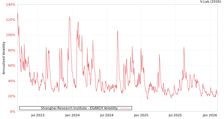 graph of Shanghai Research Institute EGARCH