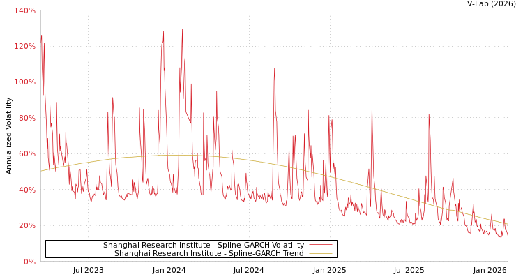 graph of Shanghai Research Institute SGARCH