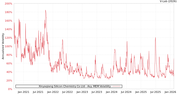 graph of Xinyaqiang Silicon Chemistry Co Ltd AMEM