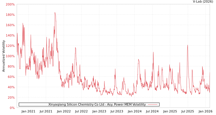 graph of Xinyaqiang Silicon Chemistry Co Ltd APMEM