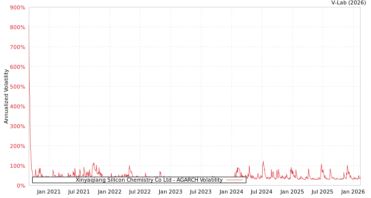 graph of Xinyaqiang Silicon Chemistry Co Ltd AGARCH