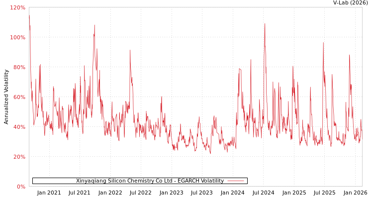 graph of Xinyaqiang Silicon Chemistry Co Ltd EGARCH