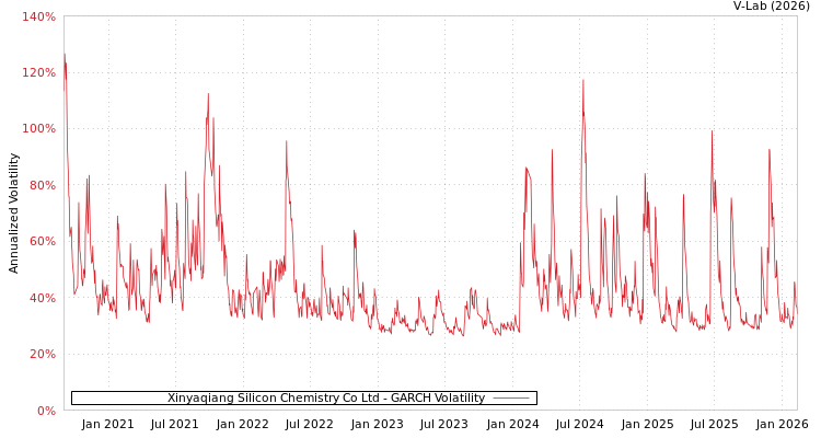 graph of Xinyaqiang Silicon Chemistry Co Ltd GARCH