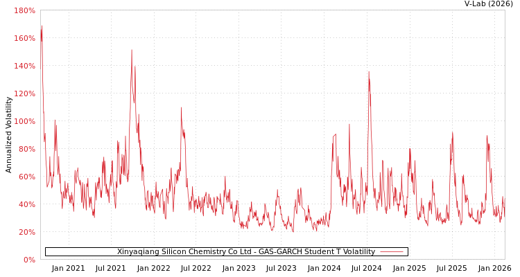 graph of Xinyaqiang Silicon Chemistry Co Ltd GAS-GARCH-T