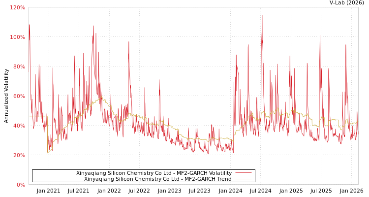 graph of Xinyaqiang Silicon Chemistry Co Ltd MF2-GARCH