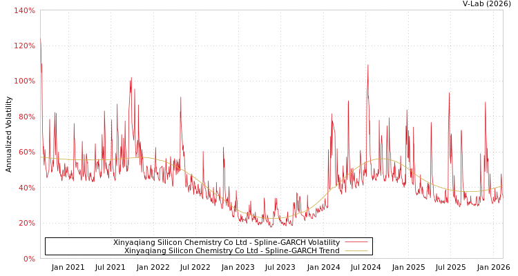 graph of Xinyaqiang Silicon Chemistry Co Ltd SGARCH